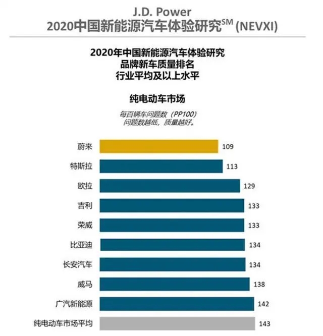 U.S. agency releases: quality ranking, Weilai surpasses Tesla to become the firs